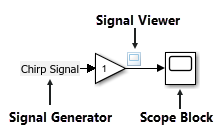 Annotated figure showing a generated signal connected to a signal viewer and a scope block