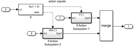 Simulink canvas with If block with 2 output ports, each of which is connected by dotted lines to the action port of a separate If Action subsystem block. Output of each If Action subsystem block is connected to a Merge block, whose output is connected to an Outport block. Inputs of the If block and both If Action Subsystem blocks are connected to Inport blocks.