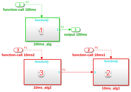 Three function-call subsystems, numbered 1, 2, and 3. Number 1 has sample time of 100 ms. Number 2 and Number 3 have sample time of 10 ms. The output of Number 3 is connnected to the input of Number 2. The Inport blocks driving Number 1, Number 2, and Number 3 are annotated with F2, F0 and F1, respectively.
