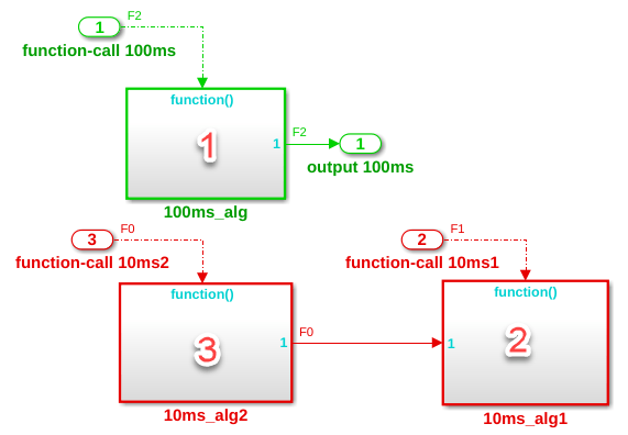 Three function-call subsystems, numbered 1, 2, and 3. Number 1 has sample time of 100 ms. Number 2 and Number 3 have sample time of 10 ms. The output of Number 3 is connnected to the input of Number 2. The Inport blocks driving Number 1, Number 2, and Number 3 are annotated with F2, F1 and F0, respectively.