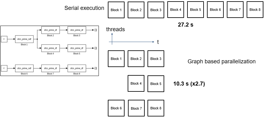 graph-based execution multithread conceptual diagram