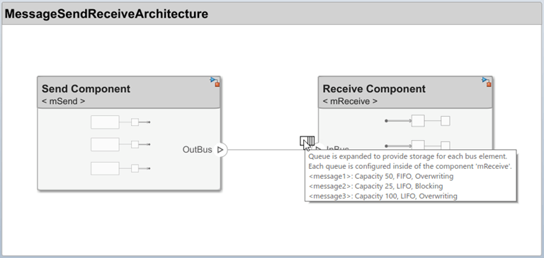 Architecture model with send and receive components with the queue icon that displays message queue properties for each bus message element