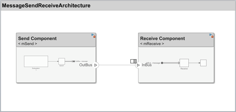 Architecture model with send and receive components and default queue icon