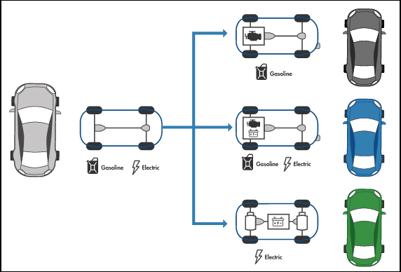 Automobile configurations with different properties