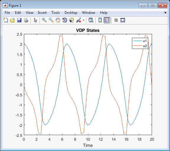 Plot of the vdp simulation