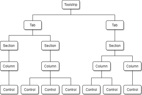 Each level of hierarchy can have multiple items.