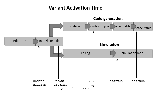 Overview of variant activation time during simulation and code generation