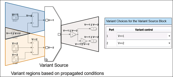 Variant condition propagation