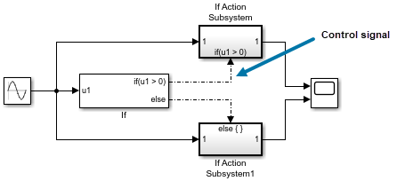 The lines between the output ports of an If block and the action ports of two If Action Subsystem blocks use a dash-dot pattern because they are control signals.