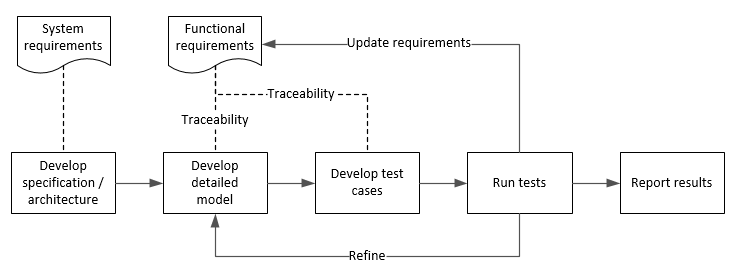 Requirements-based testing workflow
