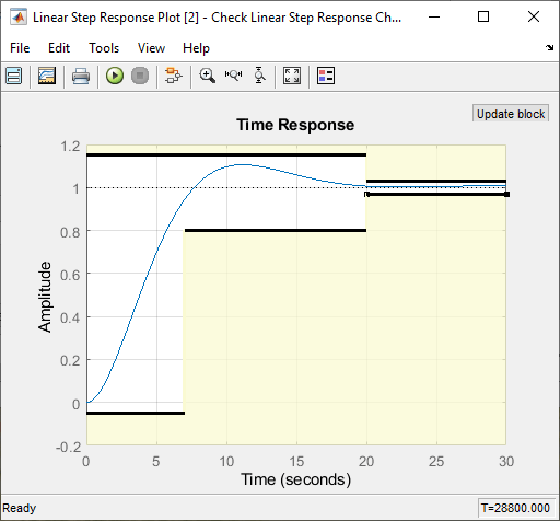 Step response plot with bounds