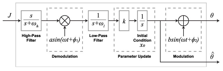 Extremum seeking control diagram showing the high-pass filter, demodulation, low-pass filter, parameter update, and modulation stages.