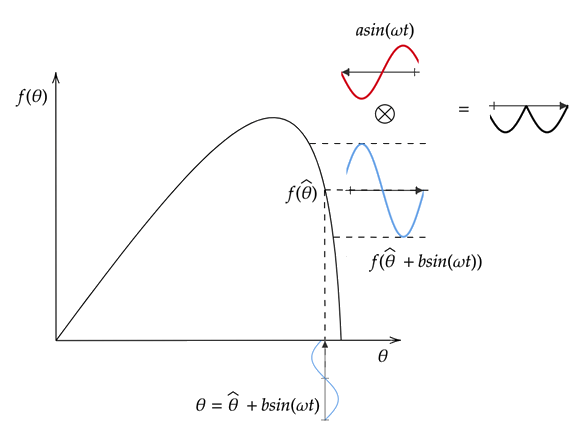 Graph of an objective function with modulation and demodulation demonstrated on a decreasing portion of the curve