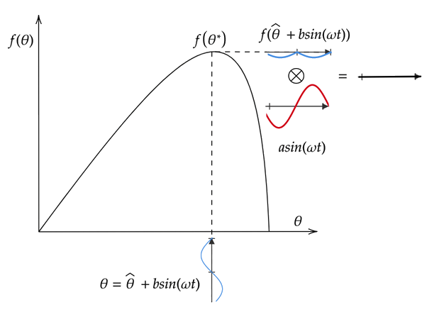 Graph of an objective function with modulation and demodulation demonstrated on a nearly flat portion of the curve
