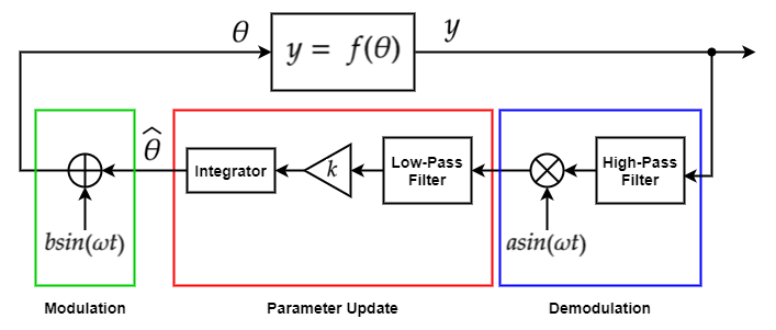 Extremum seeking control diagram showing the modulation, demodulation, and parameter update stages.
