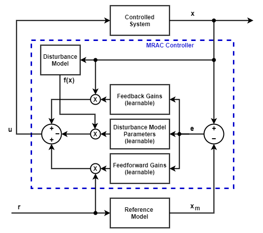 MRAC controller that finds the error between the reference model and plant states and computes control actions using learnable gains and disturbance model.