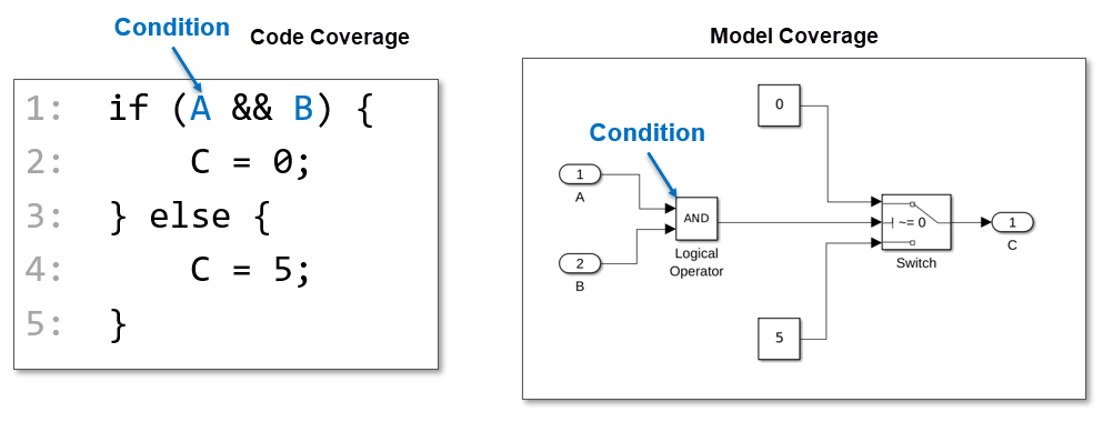 On the left, code coverage checks two condition expression A and B for a true and false case. On the right, model coverage checks a Logical Operator block for true and false cases for both of its input signals.