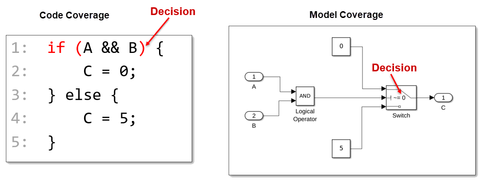 On the left, code coverage checks a decision expression A && B for a true and false case. On the right, model coverage checks a Switch block for a true and false case.