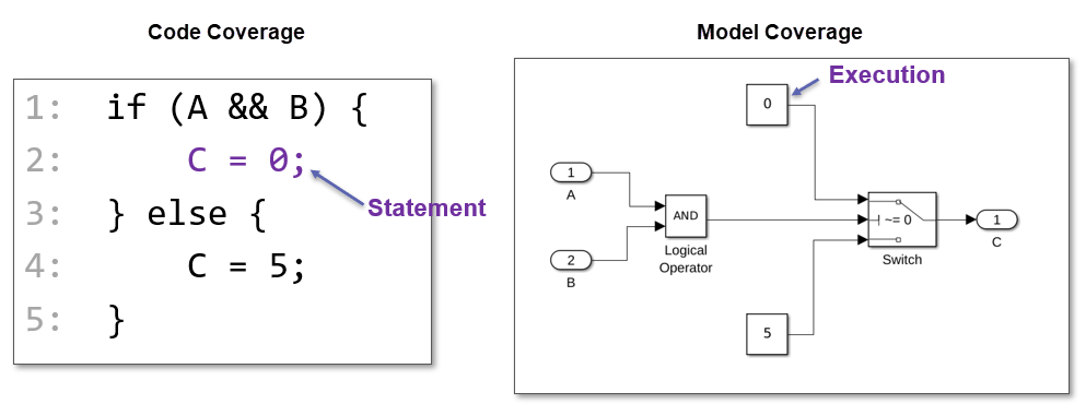 On the left, code coverage checks whether the C=0 statement in an if clause executes. On the right, model coverage checks that a Constant block executes.