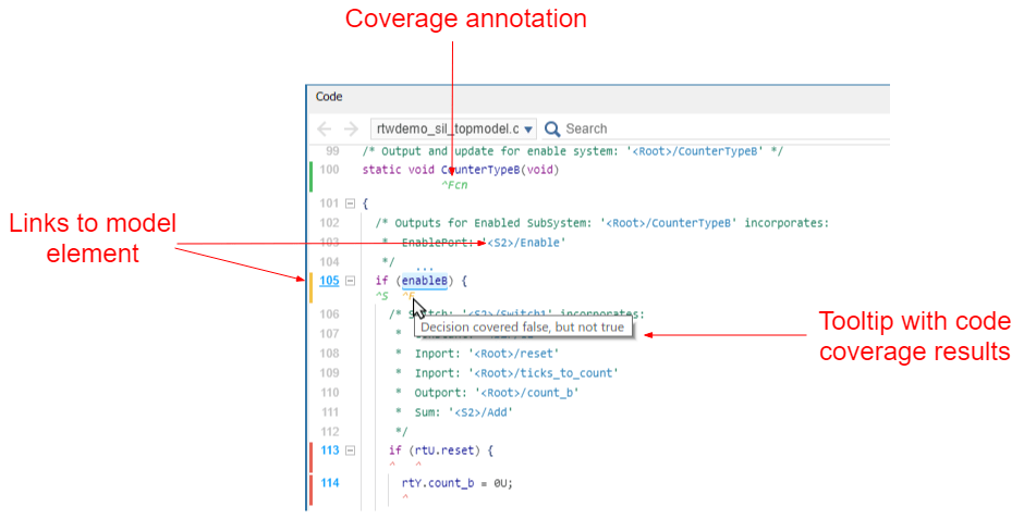 Code view showing generated code with coverage annotations. Labels point to coverage annotations, links to model elements, and a tooltip with coverage results.