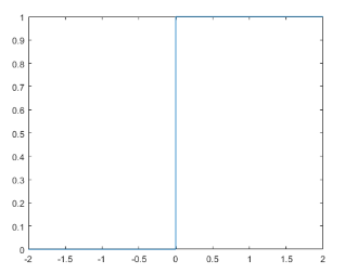 Sample Heaviside signal