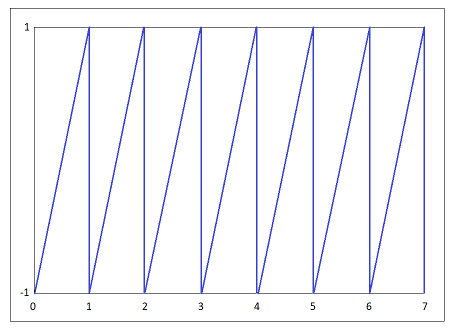 Sample sawtooth signal