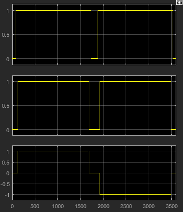 Plots of controller output signals