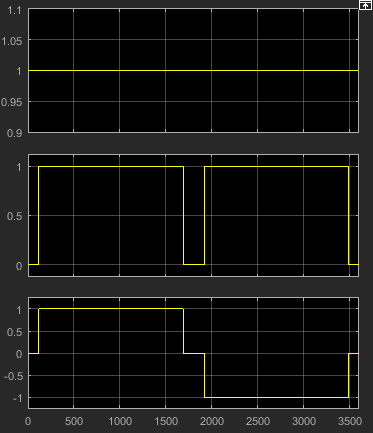 Plots of controller output signals