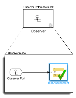 Observer reference block and observer model with observer port and test assessment blocks