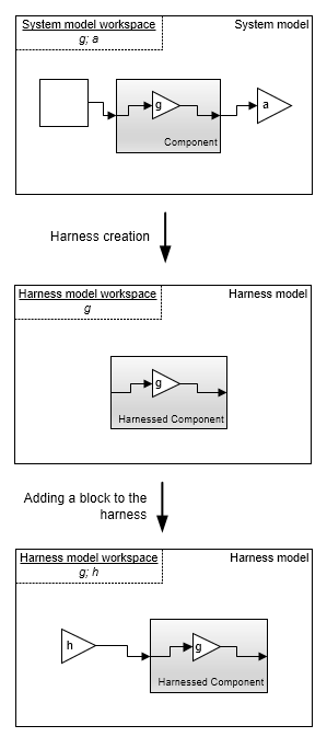Model component and test harness relationship