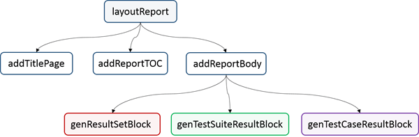 Method hierarchy for report layout