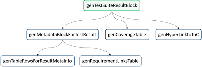 Method hierarchy for test suite result