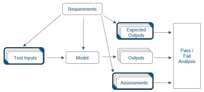 Test components affected by requirements