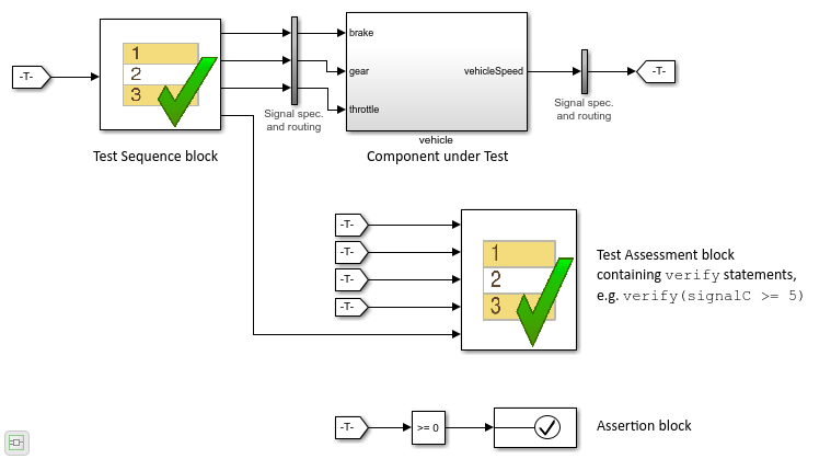 Test harness with Test Assessment and Test Sequence blocks