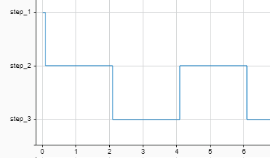 Sample plot of active step output as an enumerated type