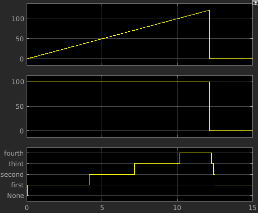 Signal data plots