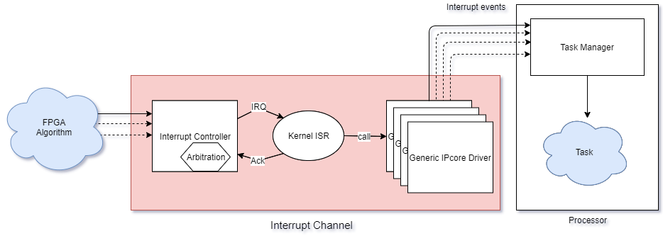 Interrupt Channel Structure