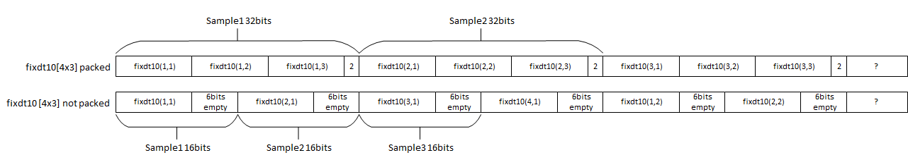The top row shows packed data aligned in samples of 10,10,10, and 2 to make 32 bits. The bottom row shows unpacked data aligned in samples of 10 and 6 to make 16 bits.