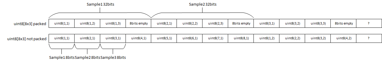 The top row shows packed data aligned in samples of 8,8,8, and 8 to make 32 bits. The bottom row shows unpacked data aligned in samples of 8 bits.