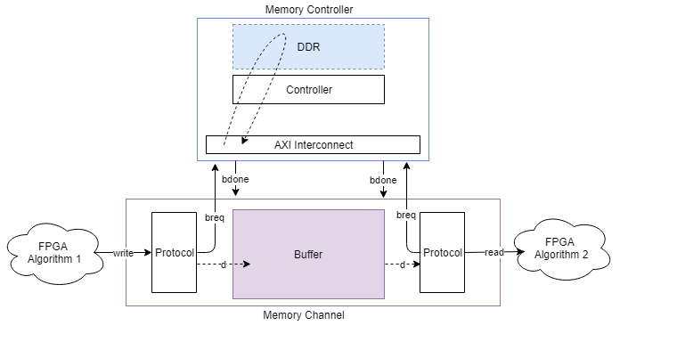 Conceptual view of a Memory Channel block, where an FPGA algorithm performs random write operations an a processor algorithm performs random read operations from memory.
