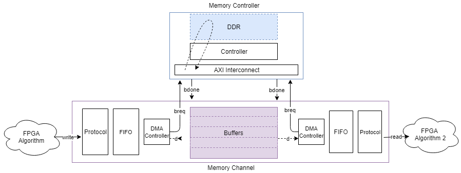 Conceptual view of Memory Channel block, streaming data from an FPGA Algorithm, through a FIFO, to memory. The data stream is then read by a receiving FPGA algorithm from the memory through a DMA Controller and a FIFO.