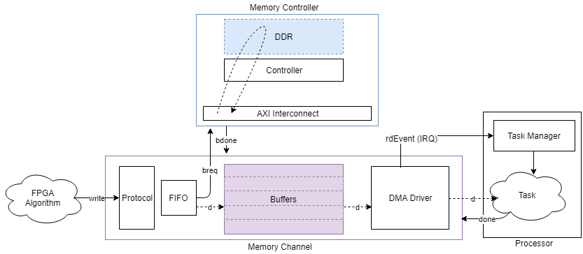 Conceptual view of Memory Channel block, streaming data from an FPGA Algorithm, through a FIFO, to memory. The data stream is then read by the processor via a DMA Driver block.