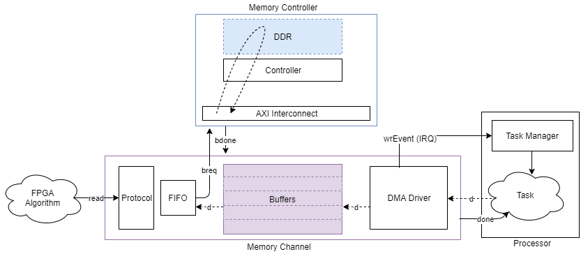Conceptual view of a Memory Channel block, streaming data from a processor algorithm, through a DMA driver, to memory. Then, the FPGA algorithm reads the data stream.