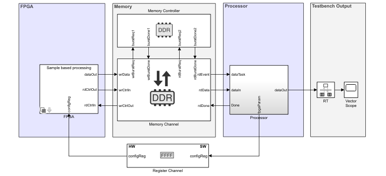 Block diagram of top model. The top model includes an FPGA model, a processor model, a memory channel connected to a memory controller, and a register channel. The processor connects to a testbench unit with a scope to display simulation output.