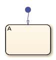 Stateflow chart with a default transition leading to a state.