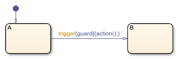 Transition with a trigger, a condition, and a condition action.