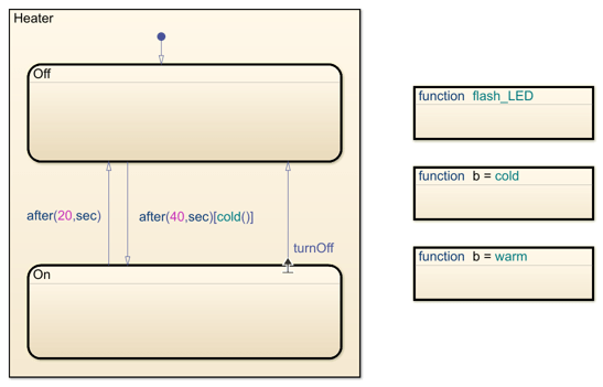 Chart modeling a bang-bang controller. Subcharts appear as opaque boxes to hide the low-level details of the chart.