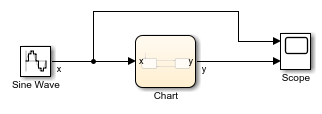 In a Simulink model, a Sine Wave block creates an input signal for the chart. A Scope block plots the input and output of the chart.