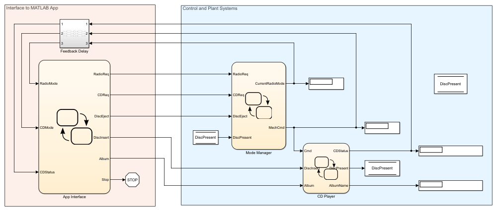 Simulink model that simulates a media player. The model contains the chart Media Player Mode Manager and two additional charts, User Request and CD Player Behavior Model.