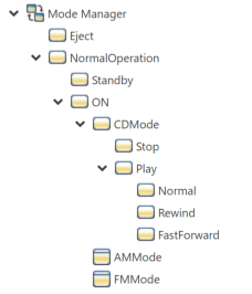 Hierarchy of nested states, as listed by the Model Explorer.